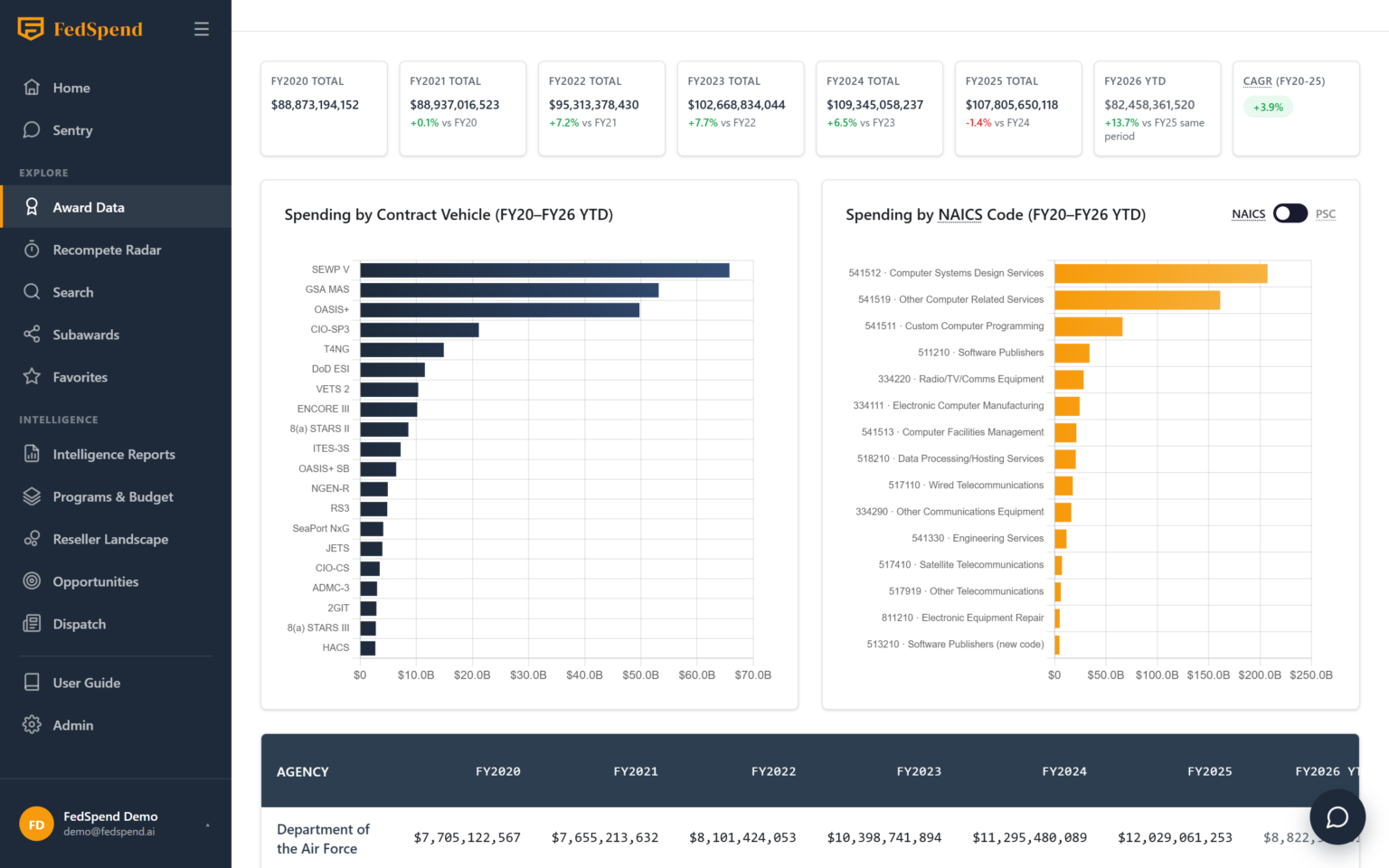Award Data dashboard showing federal IT spending by agency, vendor, and product/service code for a fiscal year