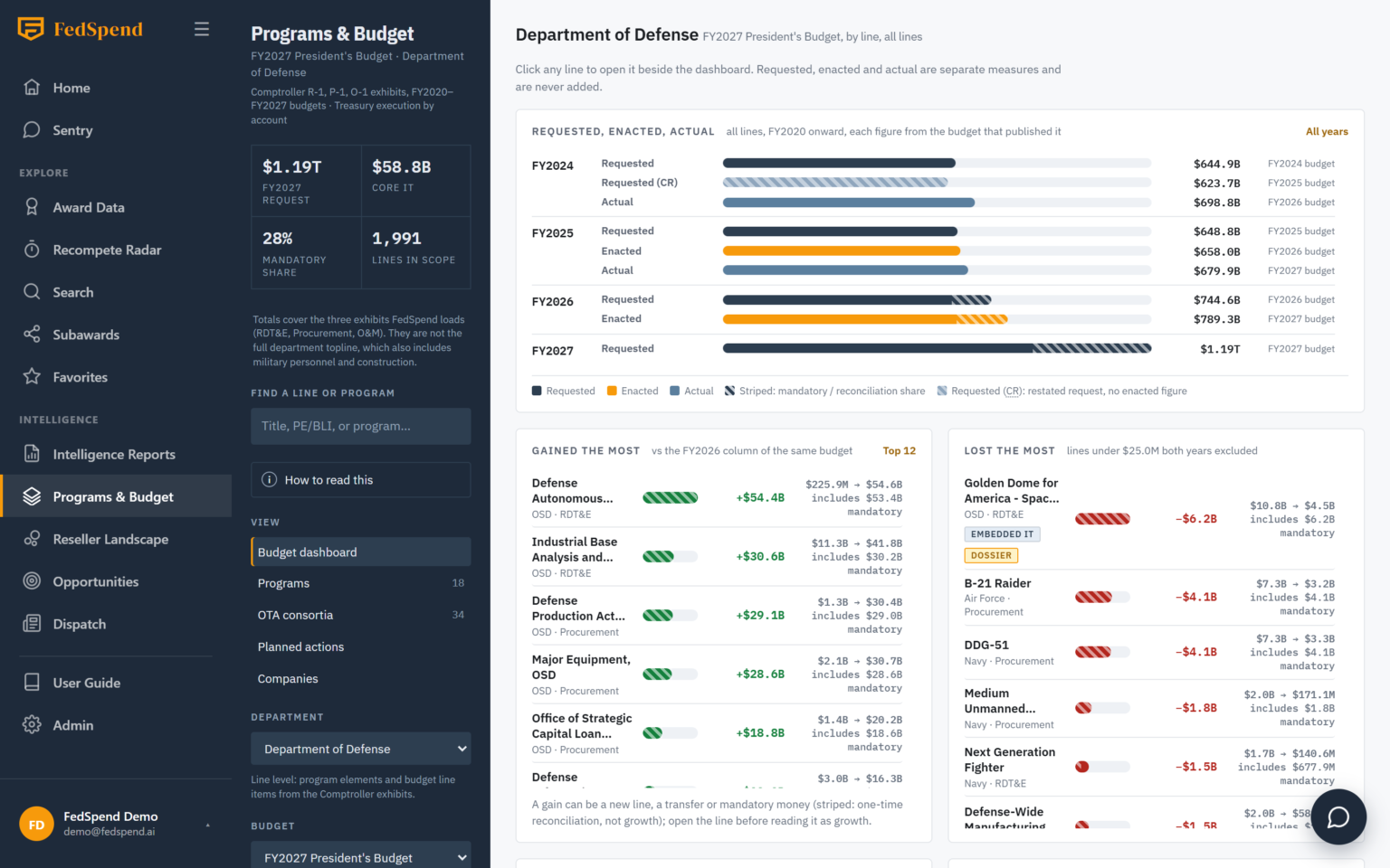 Programs and Budget dashboard showing requested, enacted, and actual funding with the biggest movers and largest budget lines