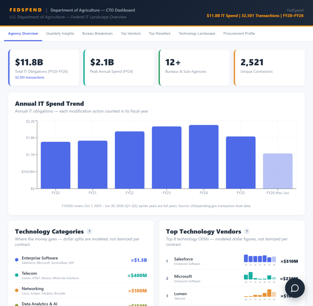 Agency quarterly intelligence report for the Department of Agriculture showing total IT obligations, annual spend trend, technology categories, and top vendors
