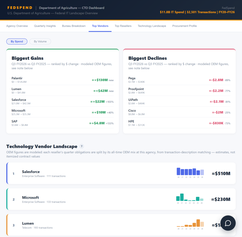 Agency quarterly report Top Vendors tab ranking contractors by IT obligations