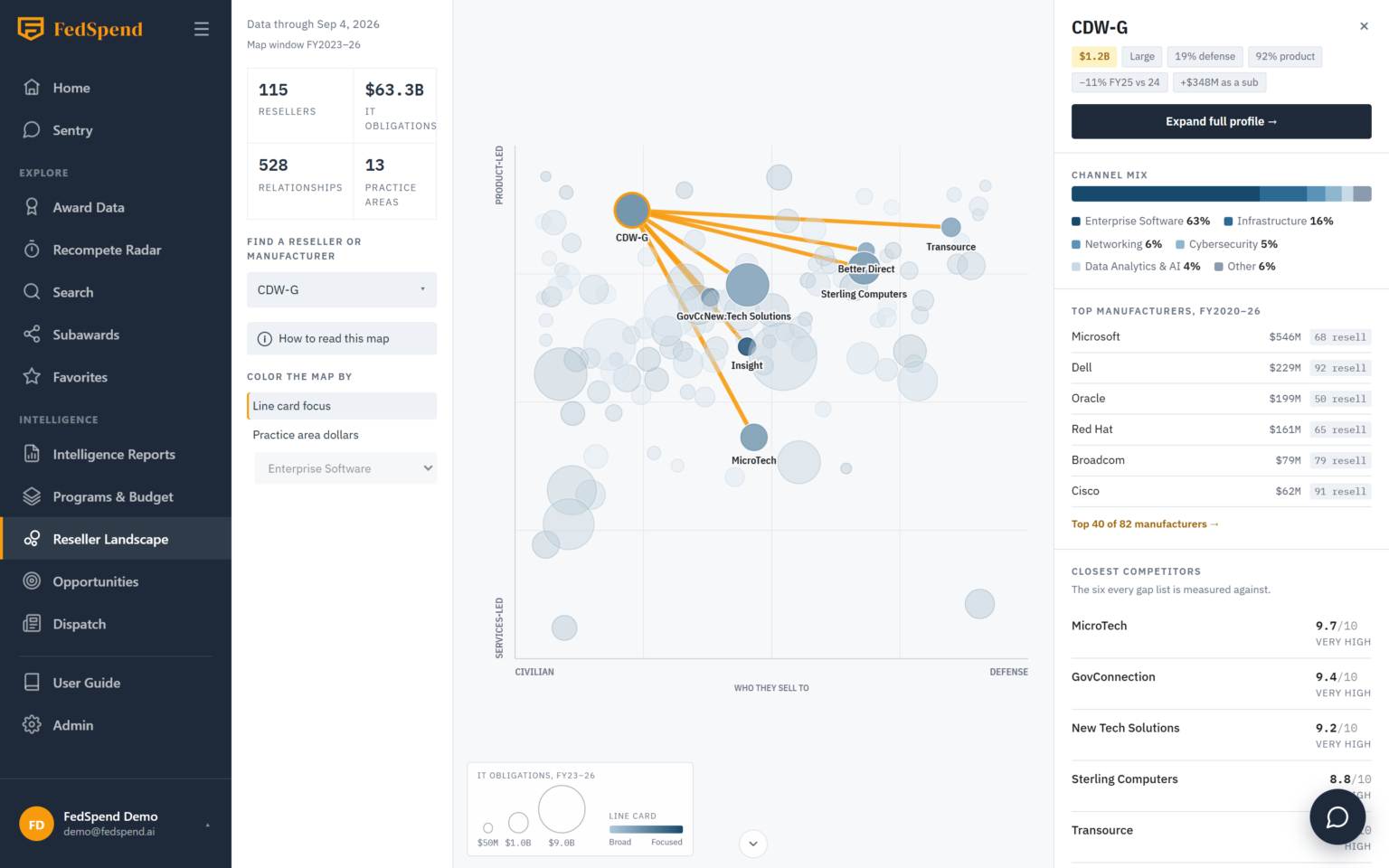 Reseller firm profile page showing overview, competitors, channel, and gaps tabs
